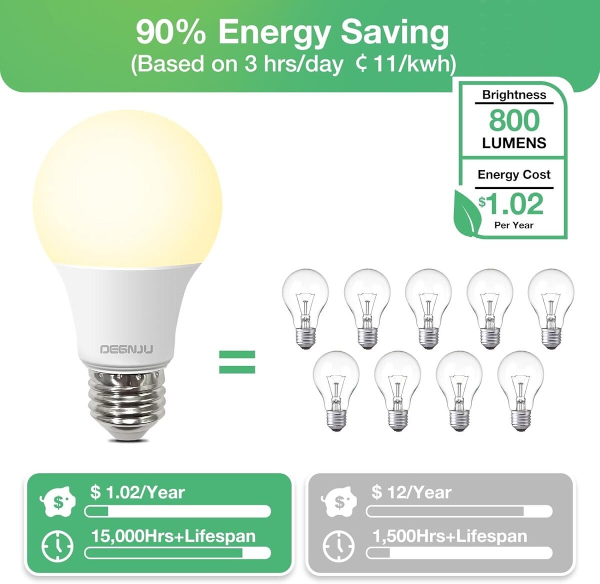 DEGNJU 24 Pack LED Light Bulbs Soft White 2700K, 60 Watt Equivalent LED Bulbs, A19 Standard Bulbs, 800 LM, 15000 Hours, E26 Base, Non-Dimmable, 8W White LED Bulbs for Bedroom Living Room - Image 4