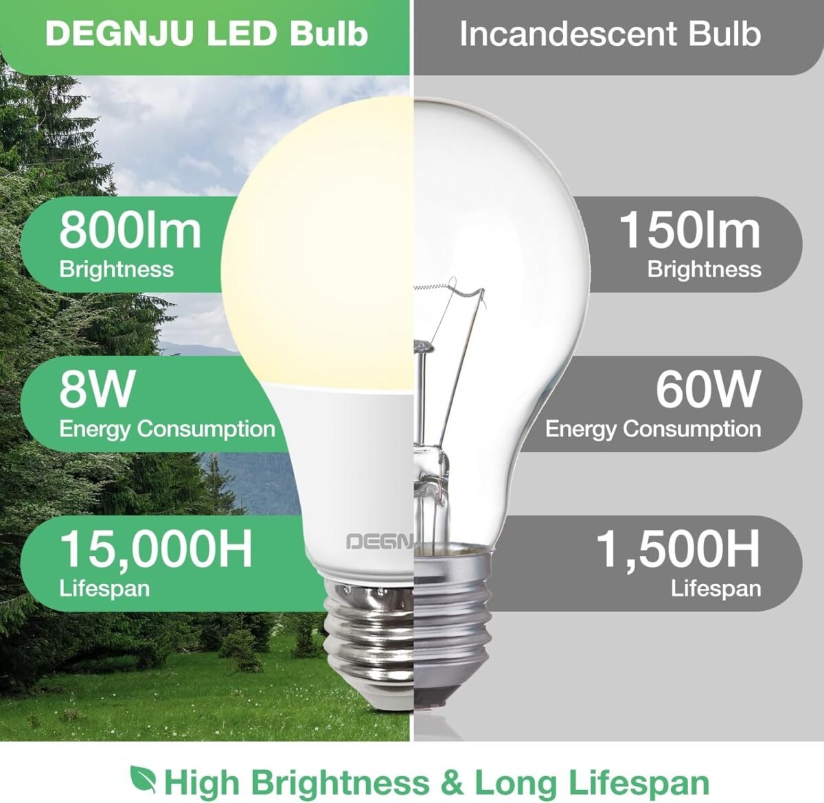 DEGNJU 24 Pack LED Light Bulbs Soft White 2700K, 60 Watt Equivalent LED Bulbs, A19 Standard Bulbs, 800 LM, 15000 Hours, E26 Base, Non-Dimmable, 8W White LED Bulbs for Bedroom Living Room - Image 5
